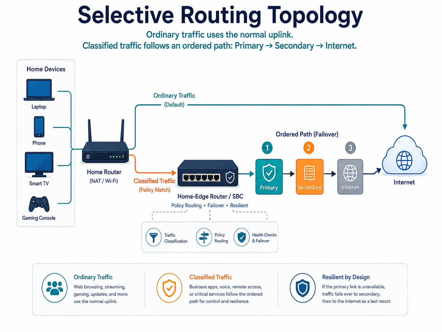 OpenWrt policy routing topology: ordinary traffic uses the normal uplink while classified traffic follows Primary, Secondary and fallback.