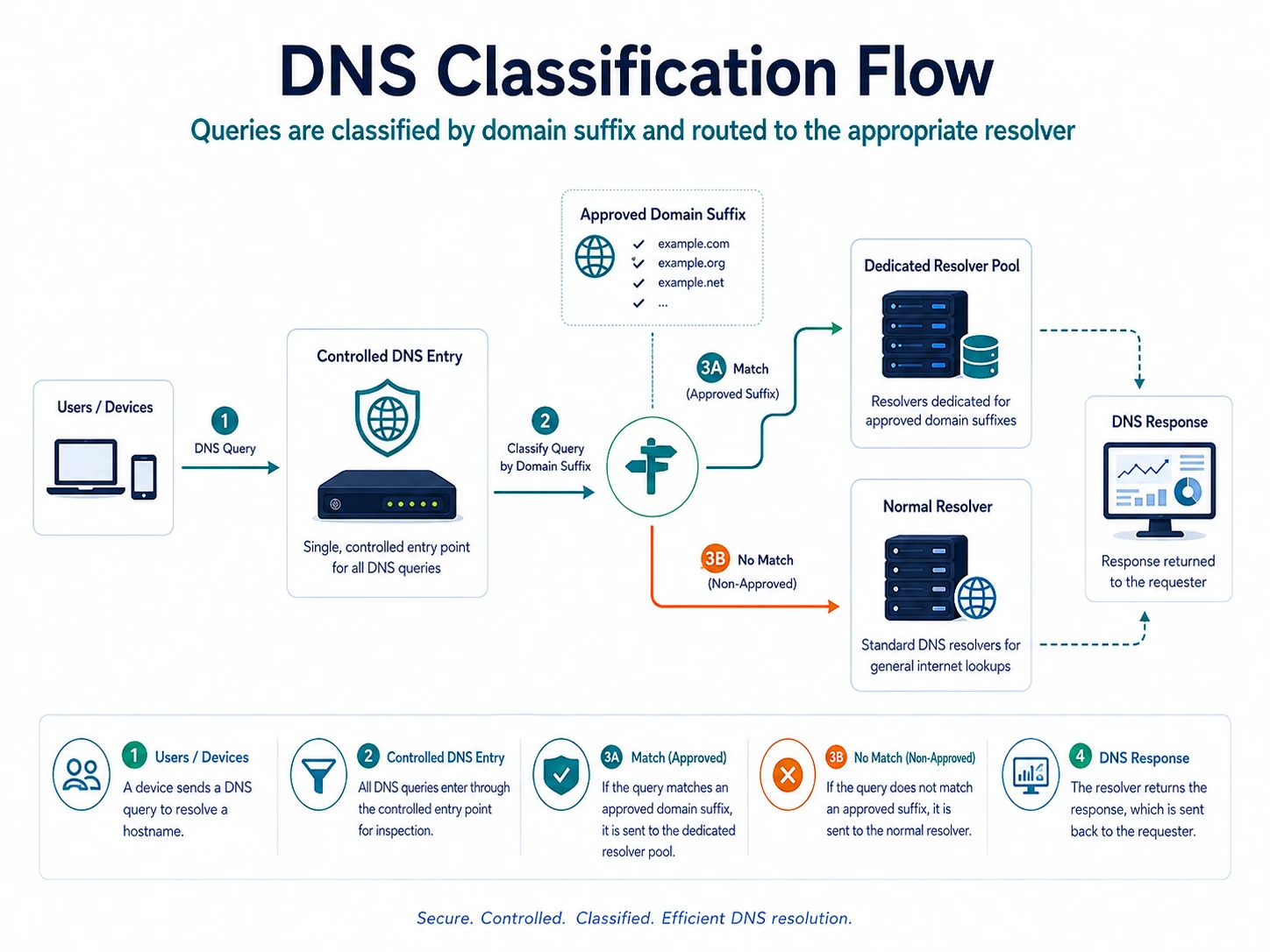 DNS classification flow: one controlled entry point sends approved suffixes to a dedicated resolver pool and other queries to the normal resolver.