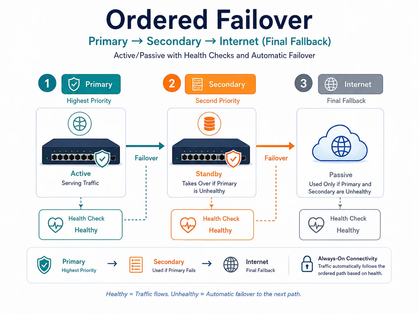 OpenWrt policy routing failover sequence: Primary, Secondary and the normal Internet uplink as the final fallback.