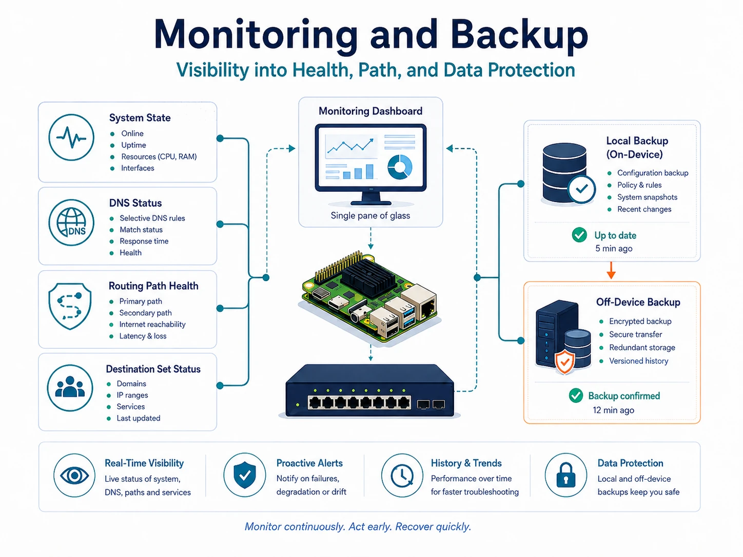 Monitoring of system state, DNS, routing paths and the destination set together with local and off-device backup checks.