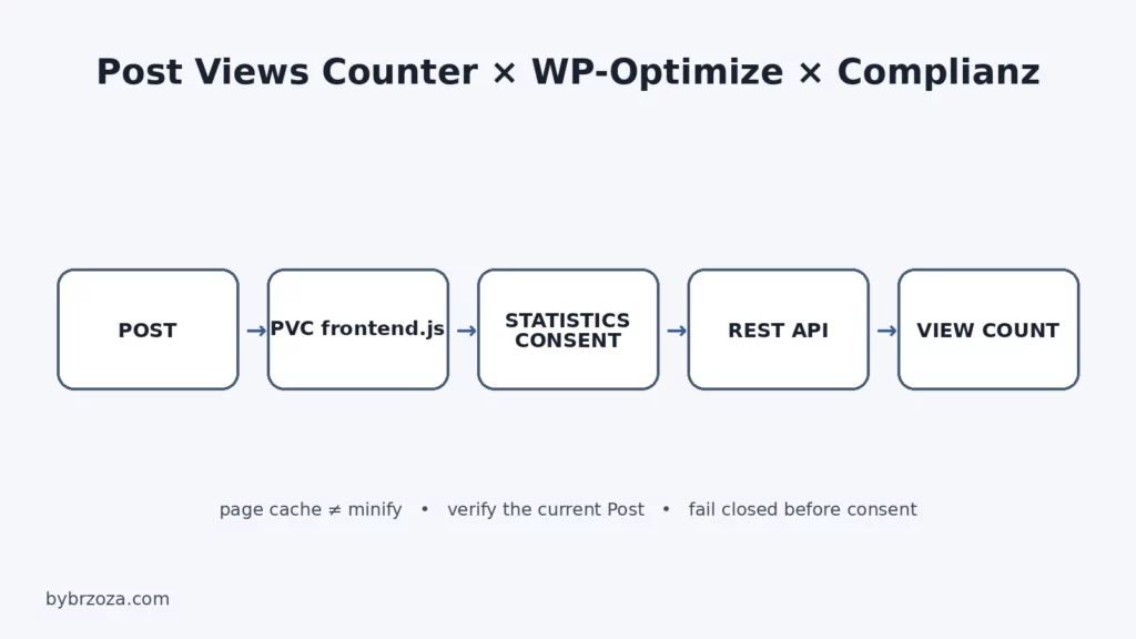 Technical flow from WordPress post through PVC, consent and REST API to view count