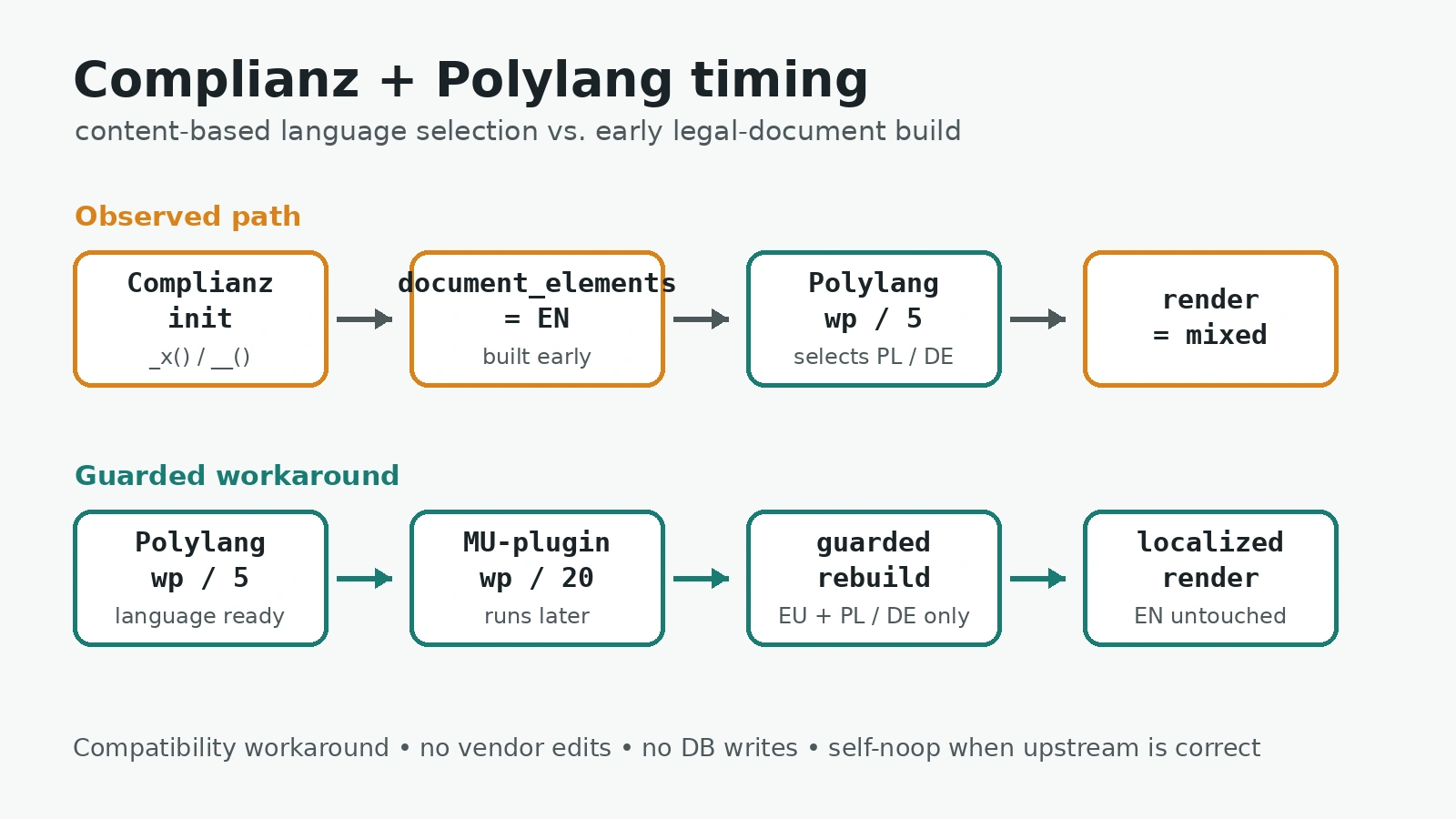 Timing-Diagramm mit Complianz init, Polylang wp Priority 5 und dem MU-Plugin-Rebuild auf wp Priority 20